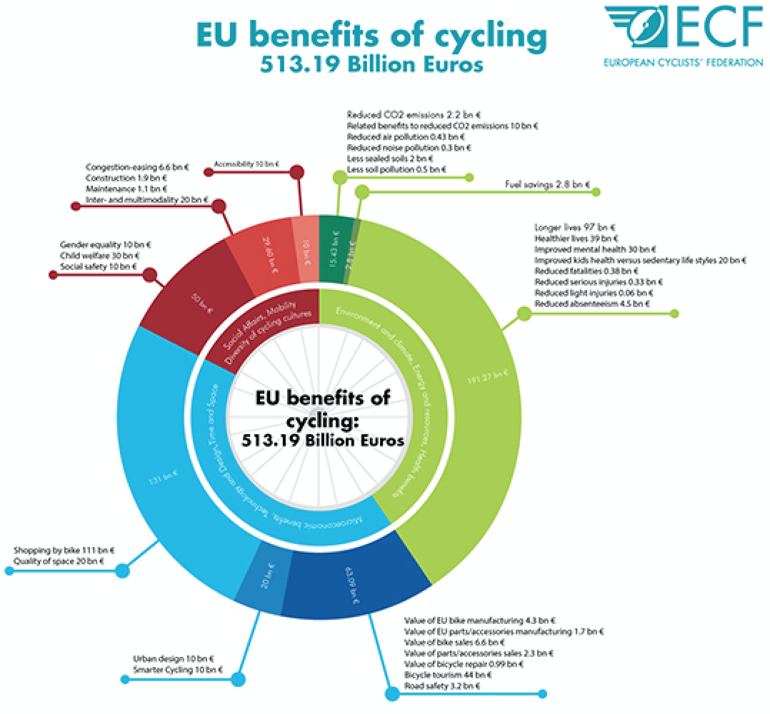 Estimating the Cycling Economy in Europe . Bicycles Create Change.com